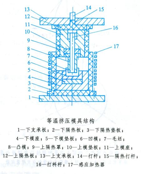 等溫擠壓