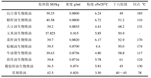 表1生物柴油和常規柴油的物理化學特性