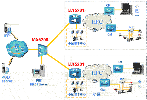 DOCSIS