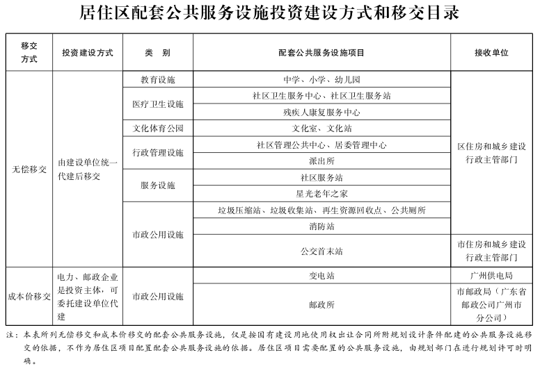 廣州市居住區配套公共服務設施管理暫行規定