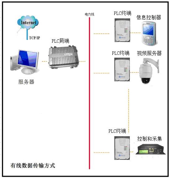 低壓電力線寬頻載波通訊