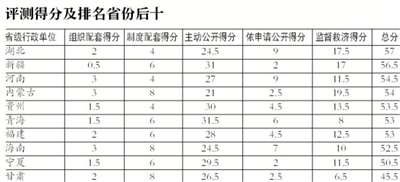 省級政府行政透明度