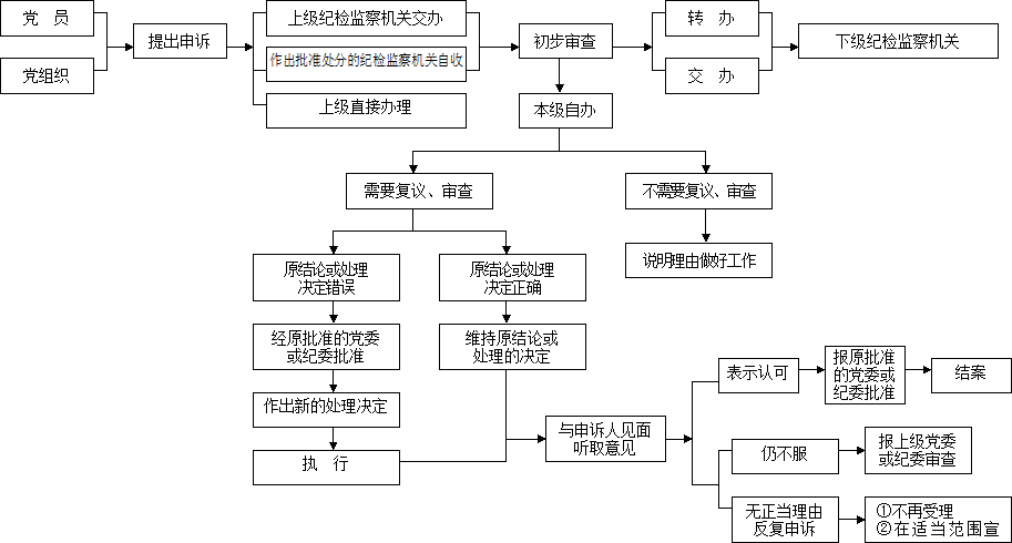 紀檢機關辦理申訴工作程式