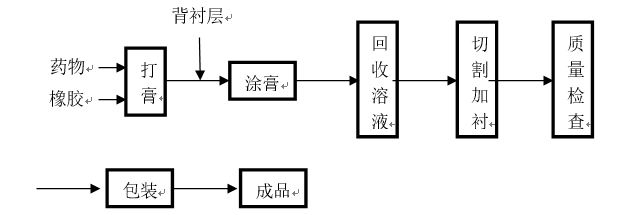 貼膏劑