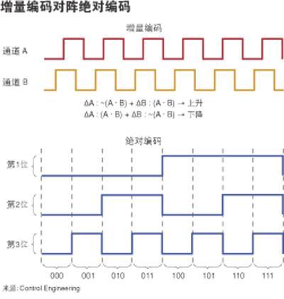 編碼控制