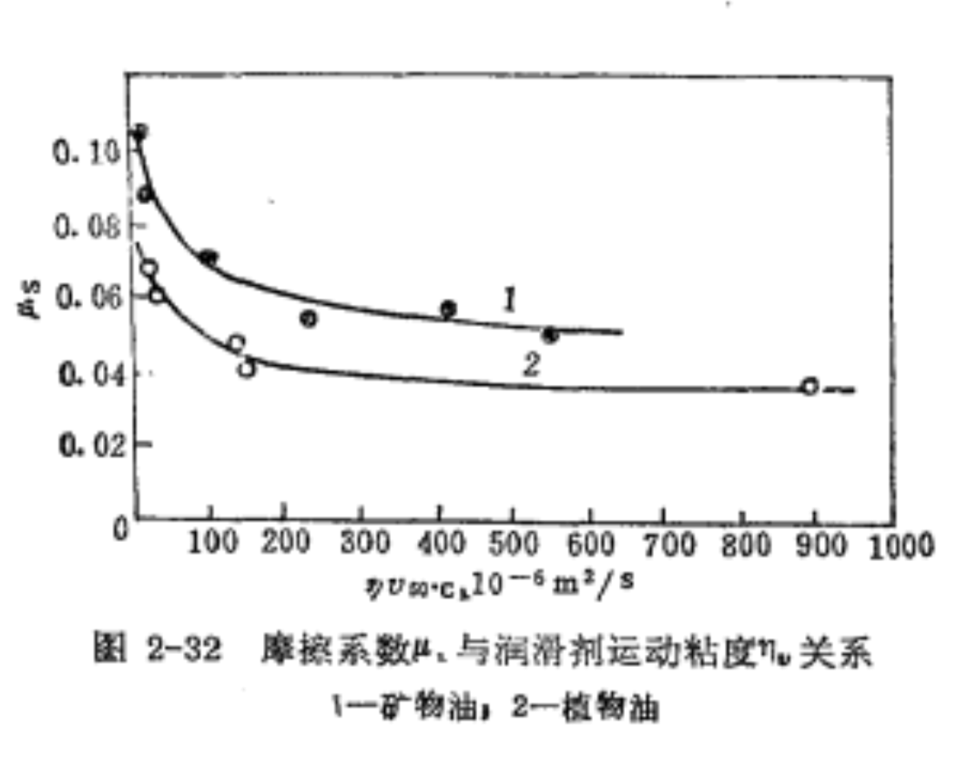 摩擦係數與運動潤滑劑粘度關係