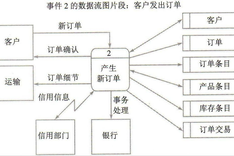 DFD需求建模方法