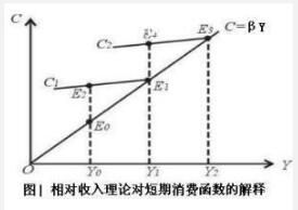 相對收入消費理論