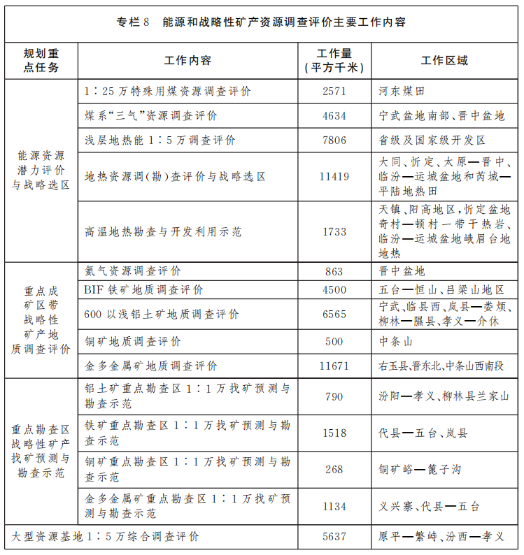 山西省礦產資源總體規劃（2021—2025年）