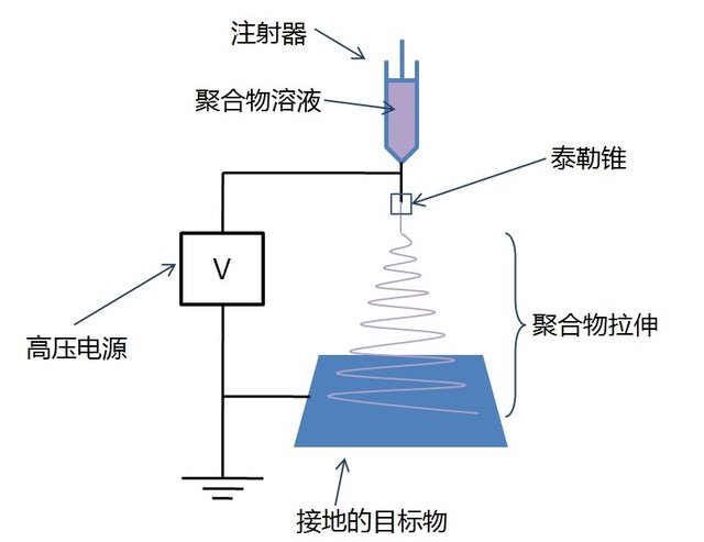 靜電紡絲