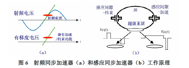 直線感應電子加速器