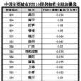 世界衛生組織城市空氣品質排名