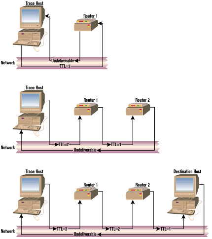 跟蹤路由(tracert)