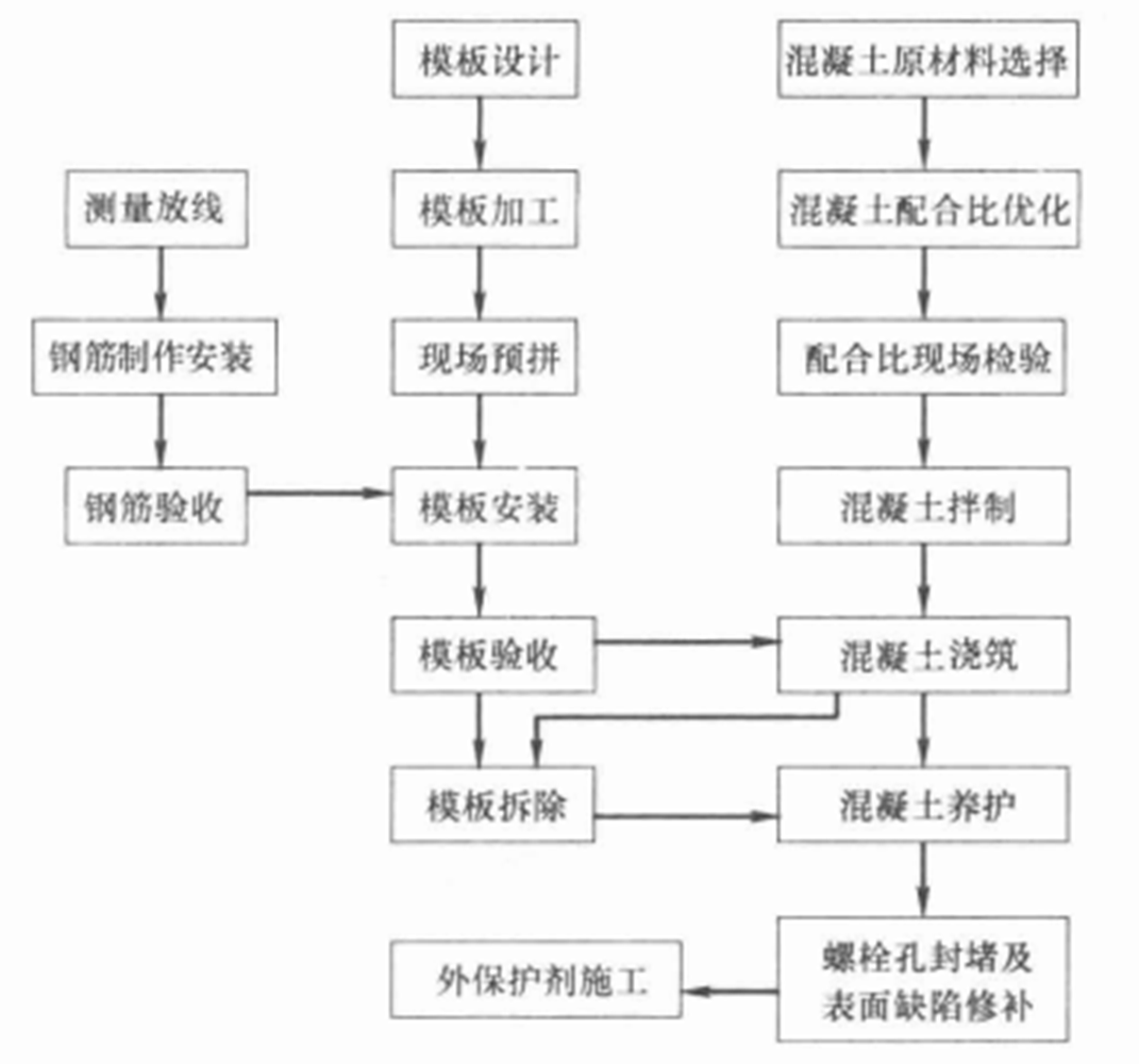 仿生態裝飾混凝土施工工法