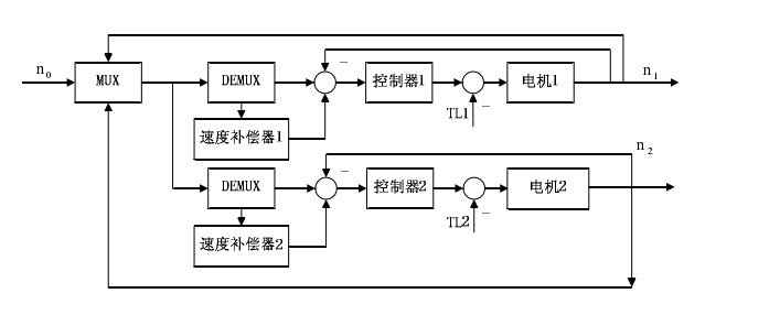 速度同步控制