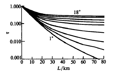 9種仰角下不同路徑上的白光大氣透射比