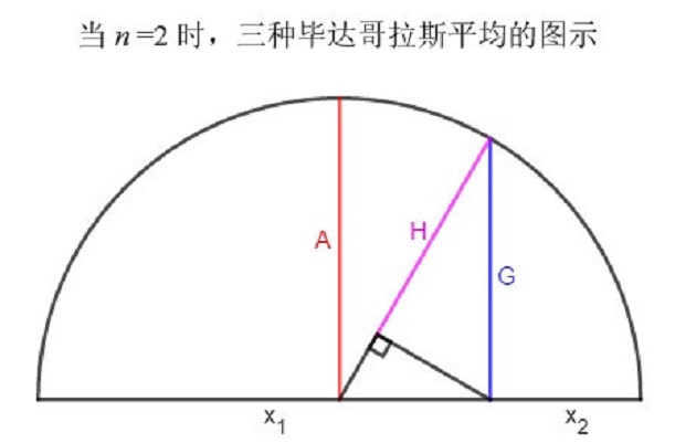 畢達哥拉斯平均