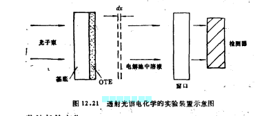 透射光譜電化學