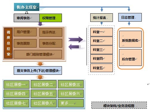 電子政務服務管理