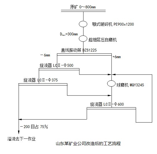 改造後的工藝流程圖