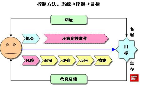 平衡方法