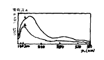 紫外吸收光譜圖