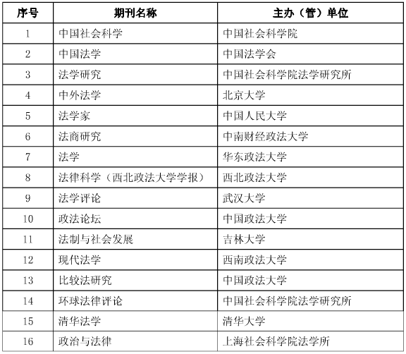 中國法學核心科研評價來源期刊