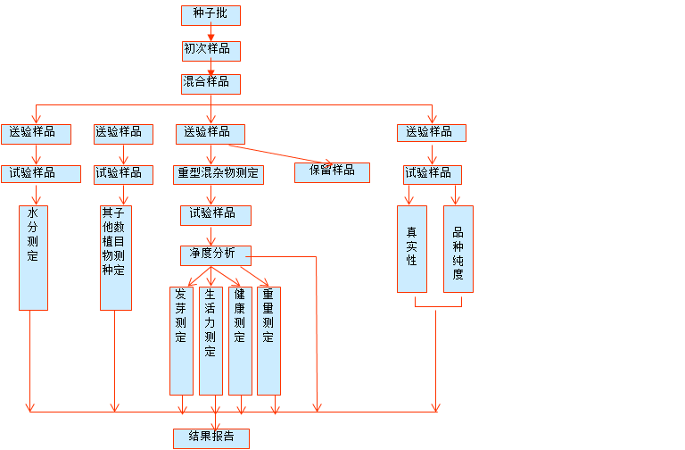 種子檢驗操作程式