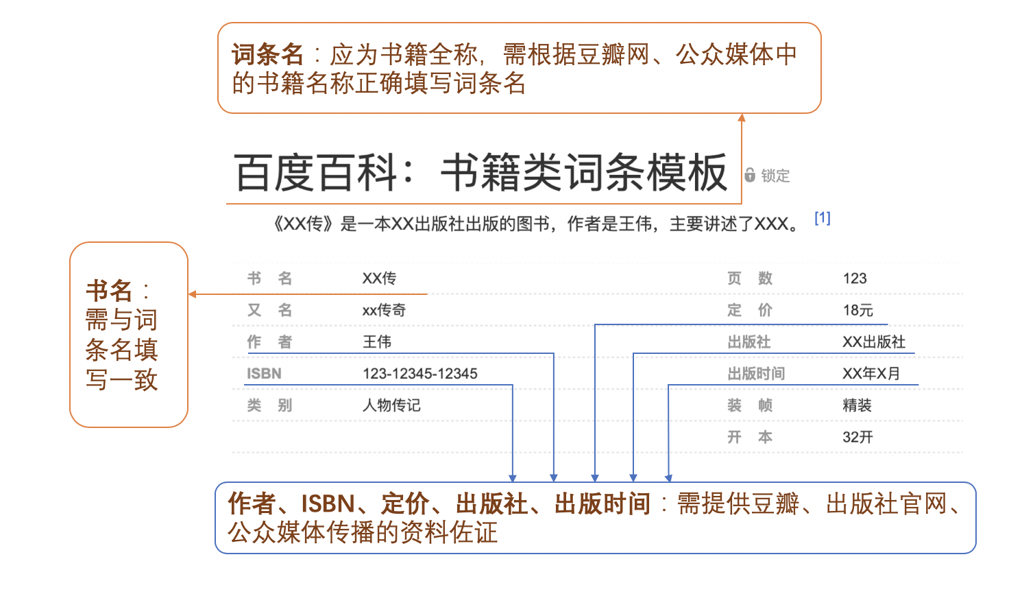 百度百科：書籍類詞條編輯規則