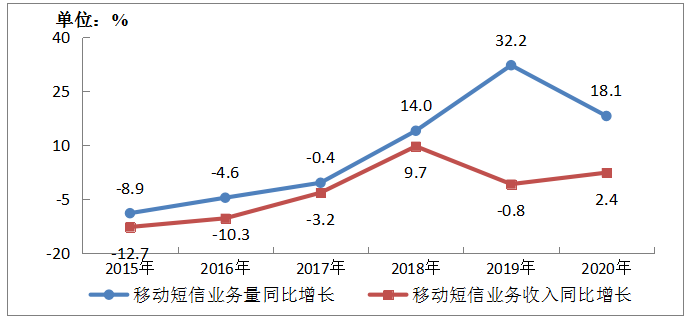 2020年通信業統計公報