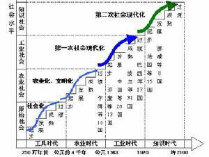 社會現代化