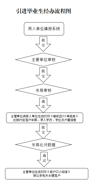 北京市引進畢業生管理辦法