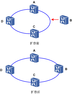 網路擴容