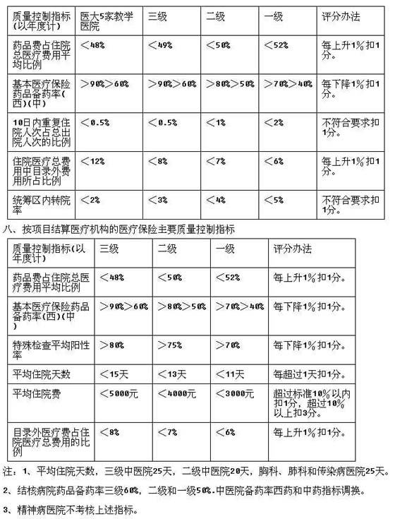 重慶市城鎮職工醫療保險市級統籌辦法