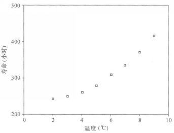 圖1 某產品使用壽命與加工溫度散點圖