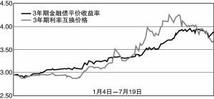 利率互換