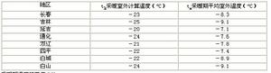 採暖期溫度推薦值ta、th表