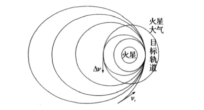 多次穿越火星大氣後捕獲