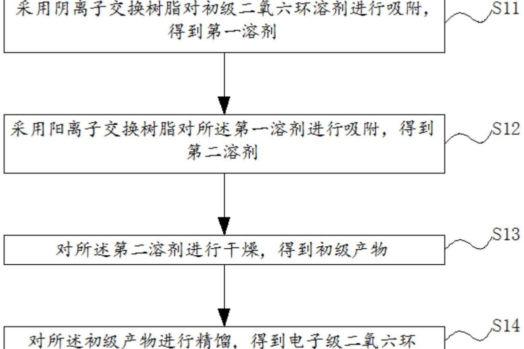 電子級二氧六環及其製備方法