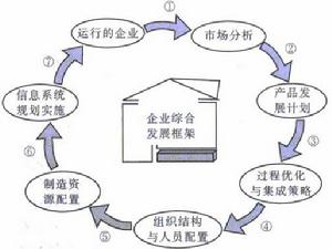 敏捷虛擬企業套用