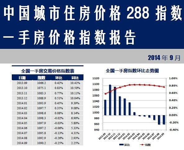 中國城市住房價格288指數