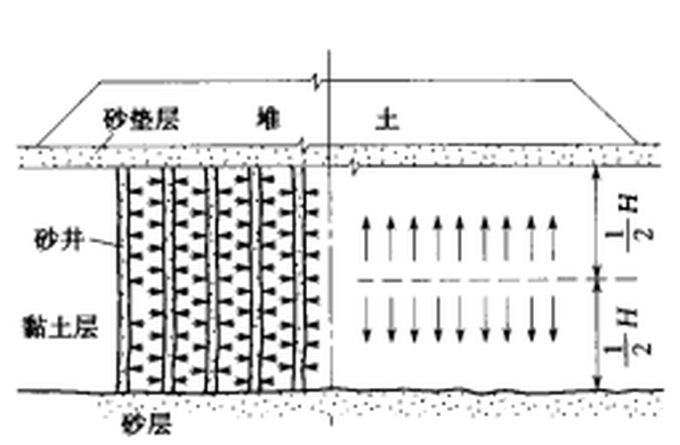 土體預壓加固