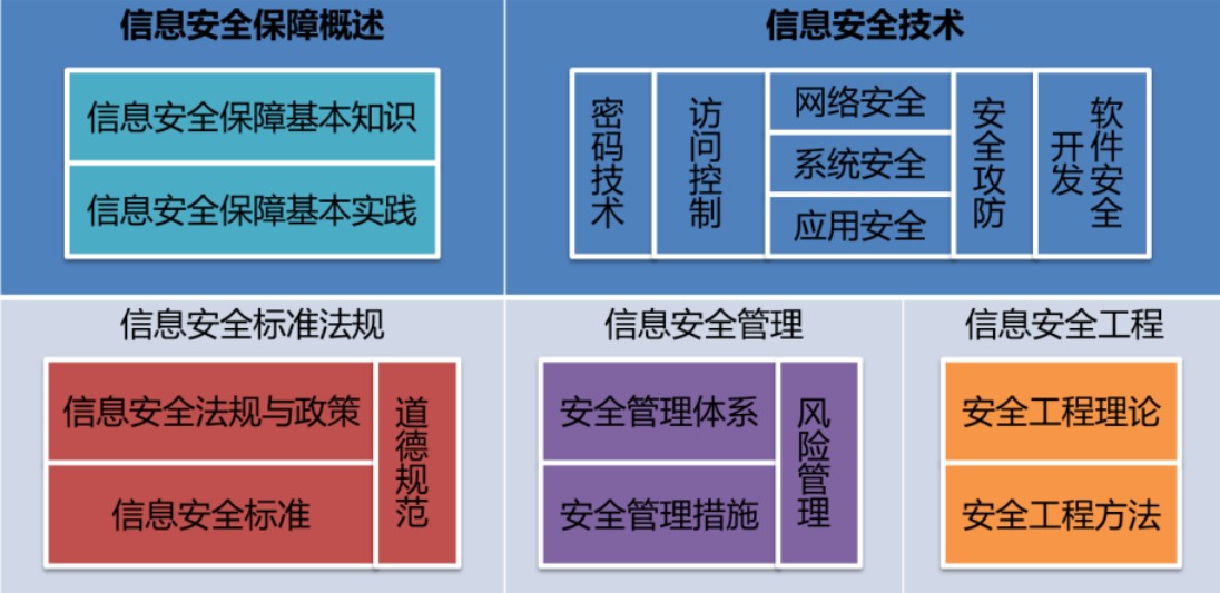 CISP(註冊信息安全專業人員)