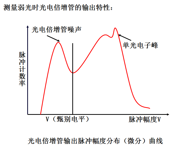 光電倍增管的典型輸出脈衝高度分布