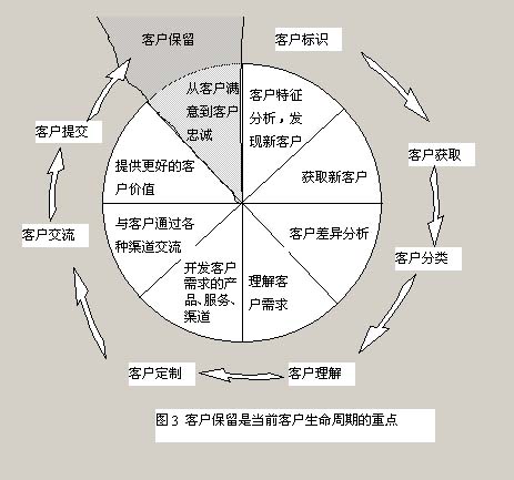 生命周期消費理論