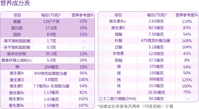 安滿智孕寶營養成分表