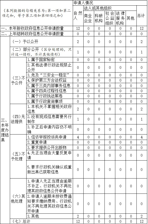 2021年南京市司法局政府信息公開年報