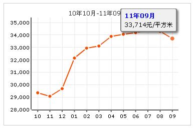 美林花園房價走勢