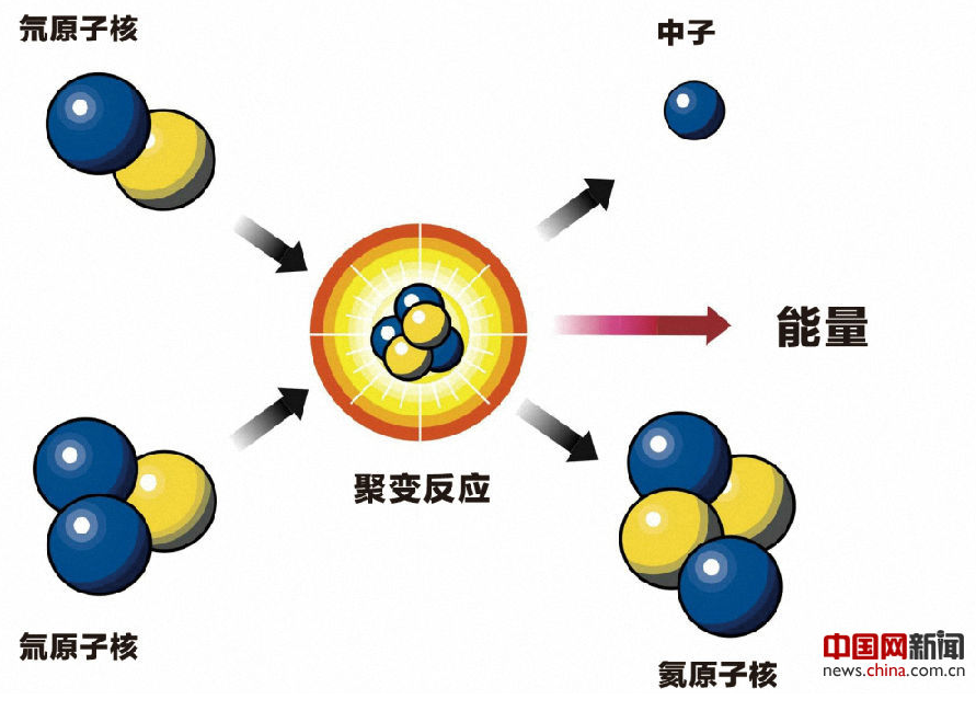 氚化