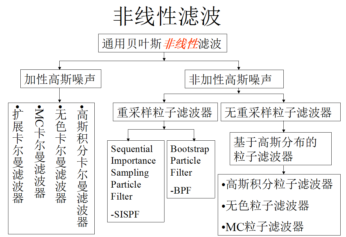 非線性濾波